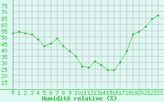 Courbe de l'humidit relative pour Calvi (2B)