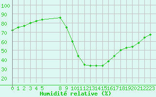 Courbe de l'humidit relative pour Verngues - Hameau de Cazan (13)