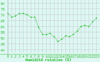 Courbe de l'humidit relative pour Logrono (Esp)