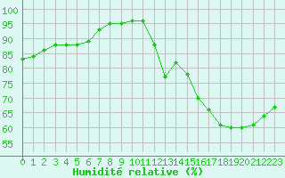 Courbe de l'humidit relative pour Saint-Philbert-sur-Risle (27)