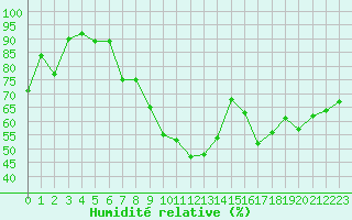 Courbe de l'humidit relative pour Westdorpe Aws