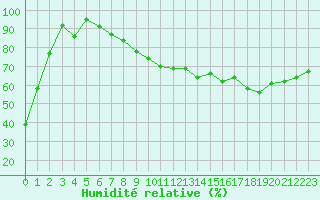 Courbe de l'humidit relative pour Munte (Be)