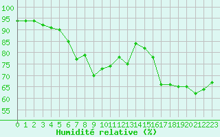 Courbe de l'humidit relative pour la bouée 62107