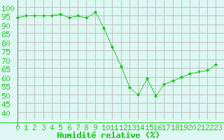 Courbe de l'humidit relative pour Istres (13)