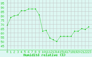 Courbe de l'humidit relative pour Pertuis - Grand Cros (84)