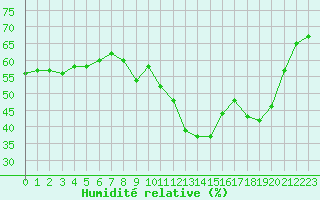 Courbe de l'humidit relative pour Saint-Vran (05)