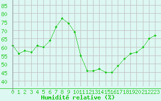 Courbe de l'humidit relative pour Ste (34)