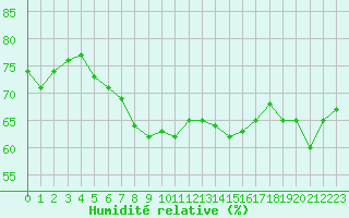 Courbe de l'humidit relative pour Malin Head
