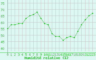 Courbe de l'humidit relative pour Leucate (11)