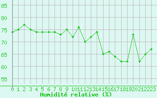 Courbe de l'humidit relative pour Cap Bar (66)