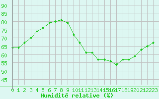 Courbe de l'humidit relative pour Paris Saint-Germain-des-Prs (75)