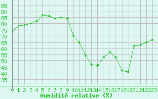 Courbe de l'humidit relative pour Saint-Jean-de-Vedas (34)