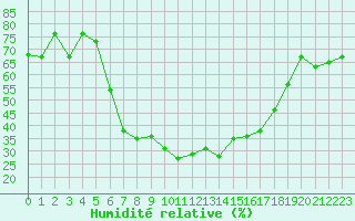 Courbe de l'humidit relative pour Kroppefjaell-Granan