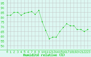 Courbe de l'humidit relative pour La Beaume (05)