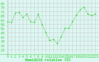 Courbe de l'humidit relative pour Elm