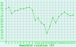 Courbe de l'humidit relative pour Saint-Vran (05)