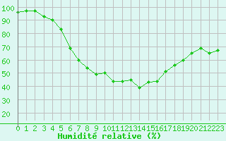 Courbe de l'humidit relative pour Ilomantsi Ptsnvaara