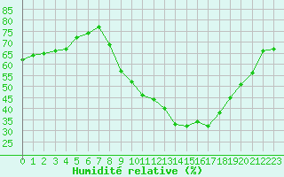 Courbe de l'humidit relative pour Gap-Sud (05)