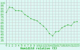 Courbe de l'humidit relative pour Graefenberg-Kasberg