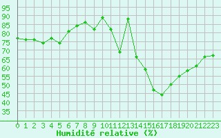 Courbe de l'humidit relative pour Agen (47)