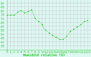 Courbe de l'humidit relative pour Geilenkirchen