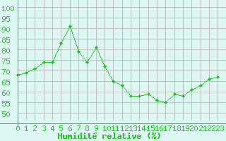 Courbe de l'humidit relative pour Eu (76)