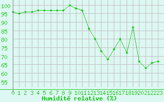 Courbe de l'humidit relative pour Carpentras (84)