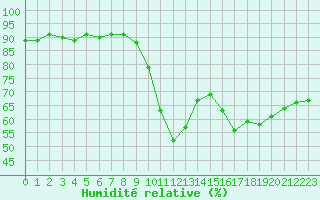 Courbe de l'humidit relative pour Ajaccio - Campo dell'Oro (2A)
