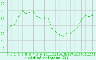 Courbe de l'humidit relative pour Wien Unterlaa