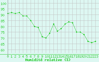 Courbe de l'humidit relative pour Cap Pertusato (2A)