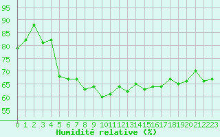 Courbe de l'humidit relative pour la bouée 62001