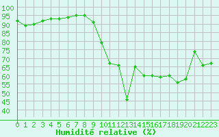 Courbe de l'humidit relative pour Deauville (14)