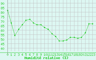 Courbe de l'humidit relative pour Woluwe-Saint-Pierre (Be)