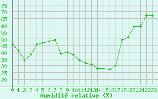 Courbe de l'humidit relative pour Sainte-Locadie (66)