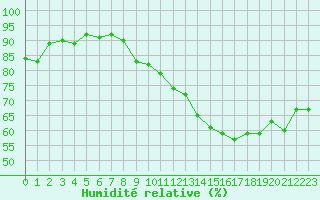 Courbe de l'humidit relative pour Chambry / Aix-Les-Bains (73)