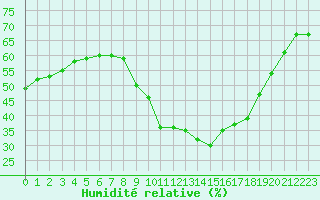 Courbe de l'humidit relative pour Soria (Esp)