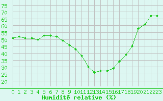 Courbe de l'humidit relative pour Perpignan (66)