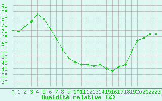 Courbe de l'humidit relative pour Oschatz