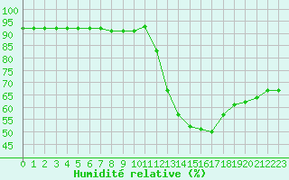 Courbe de l'humidit relative pour Boulaide (Lux)