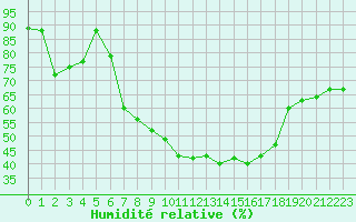 Courbe de l'humidit relative pour Cervia