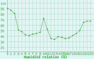 Courbe de l'humidit relative pour Dividalen II