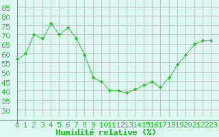 Courbe de l'humidit relative pour Logrono (Esp)