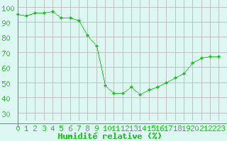 Courbe de l'humidit relative pour Stanca Stefanesti