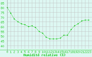 Courbe de l'humidit relative pour Saittarova