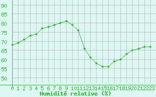 Courbe de l'humidit relative pour Spa - La Sauvenire (Be)