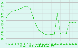 Courbe de l'humidit relative pour Beauvais (60)