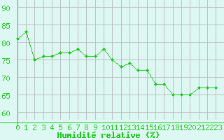 Courbe de l'humidit relative pour Miribel-les-Echelles (38)