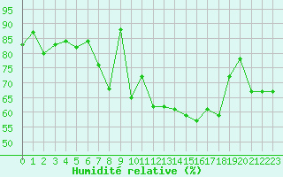 Courbe de l'humidit relative pour Deauville (14)