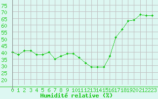 Courbe de l'humidit relative pour Saint-Vran (05)