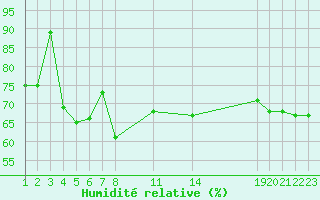 Courbe de l'humidit relative pour le bateau WMKA